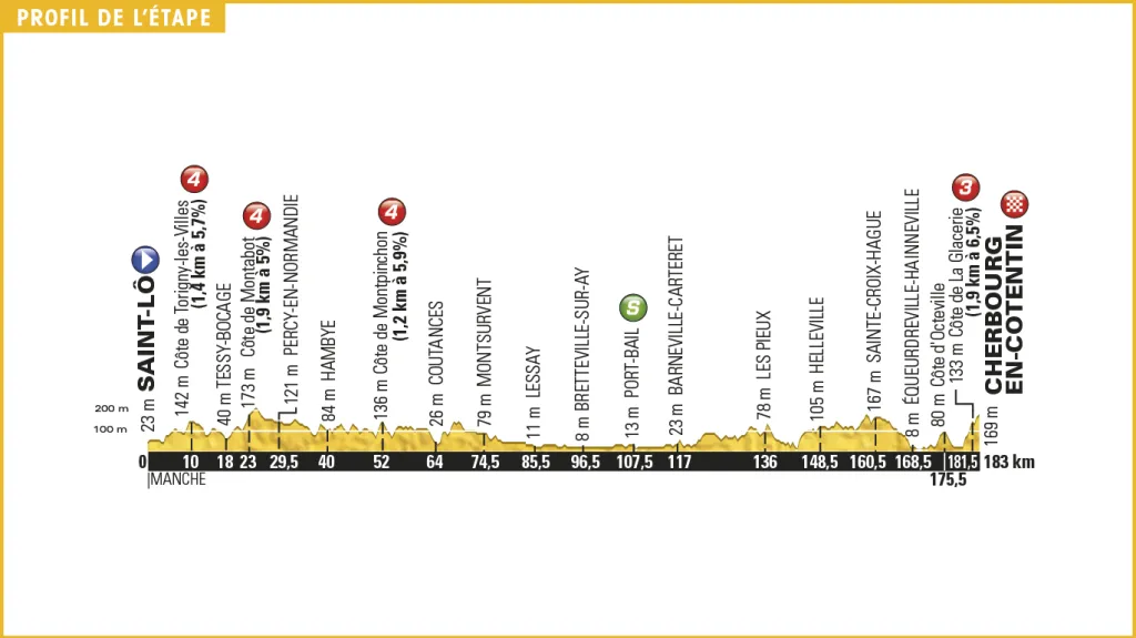 Profil 2. etapy Tour de France 2016