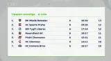 Mladá Boleslav je po šesti kolech nečekaným lídrem extraligy