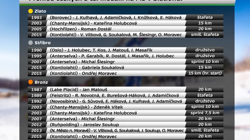 Přehled českých a čs. medailí na MS v biatlonu