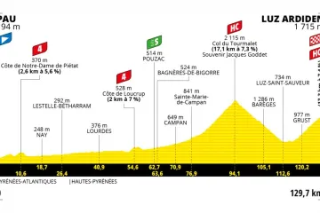 Profil 18. etapy Tour de France 2021