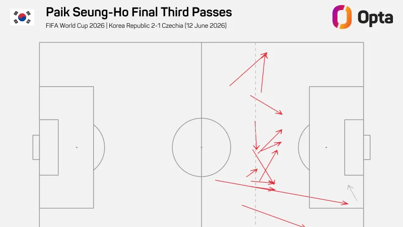Přihrávky Pak Sung-hoa v utkání s Českem