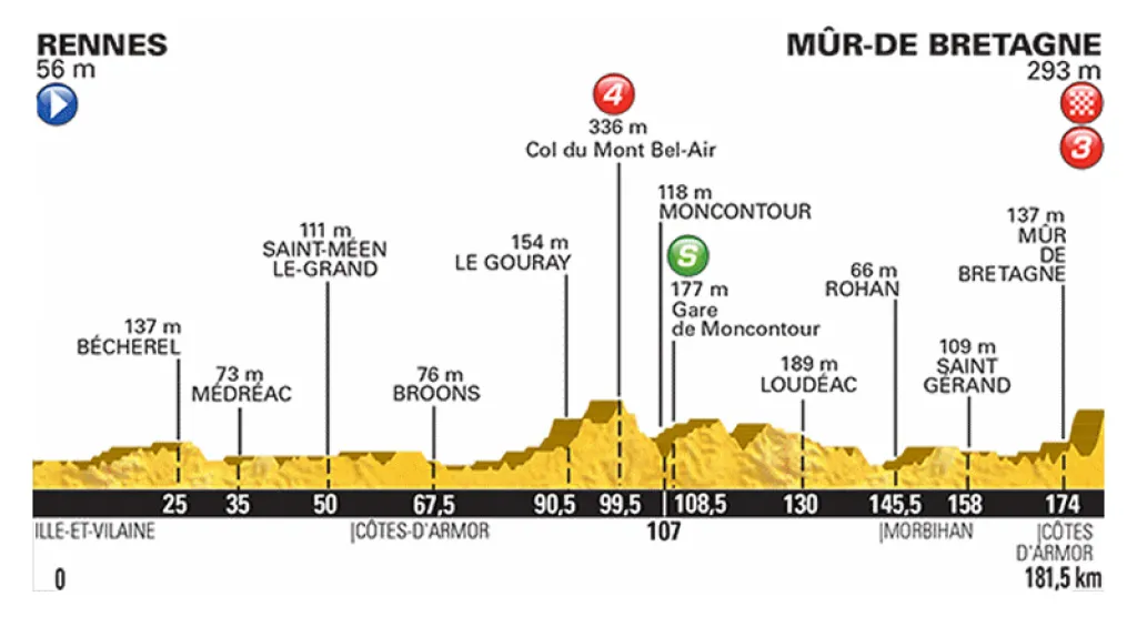 Profil 8. etapy Tour 2015