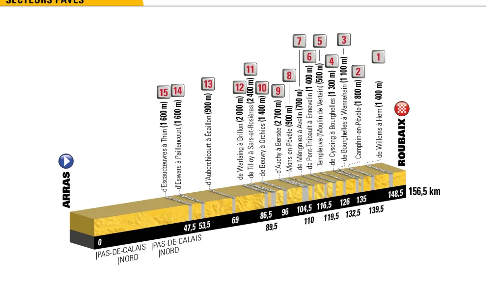 Pavé sektory v 9. etapě Tour de France 2018