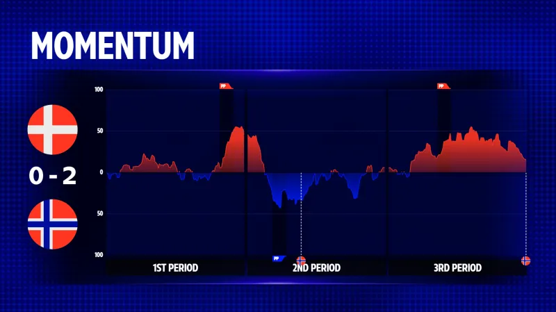 Vývoj utkání Dánsko – Norsko z pohledu iniciativy