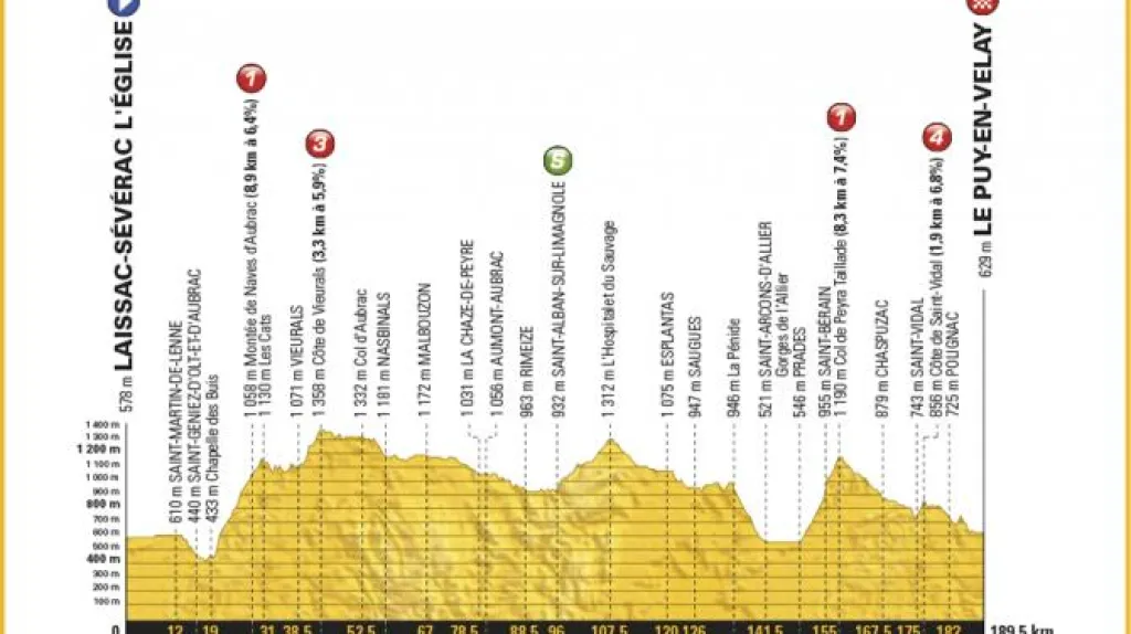 Profil 15. etapy Tour de France 2017