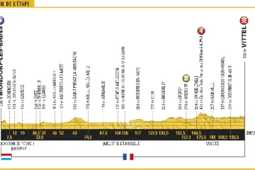 Profil 4. etapy Tour de France 2017