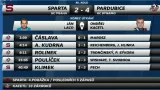 Sestřih utkání Sparta - Pardubice