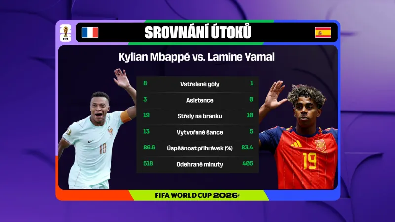 Statistiky Kyliana Mbappého a Lamineho Yamala
