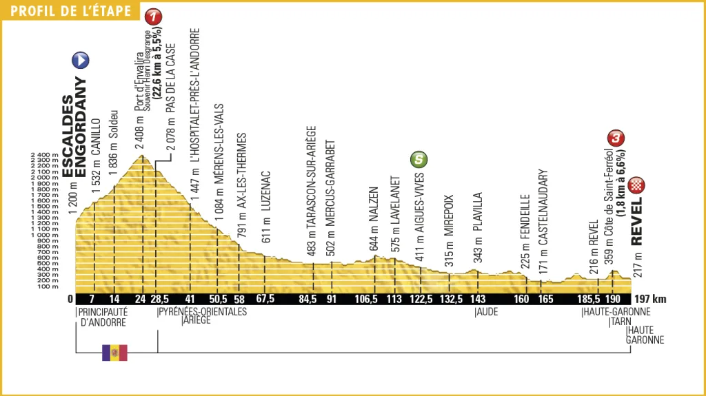 Profil 10. etapy Tour de France 2016