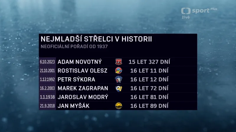Nejmladší střelci v historii nejvyšší soutěže