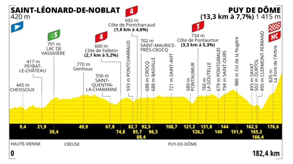 Profil 9. etapy Tour de France 2023