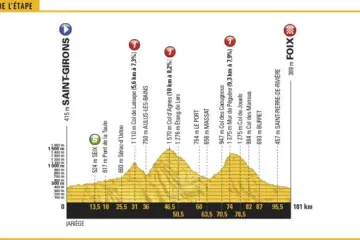 Profil 13. etapy Tour de France 2017