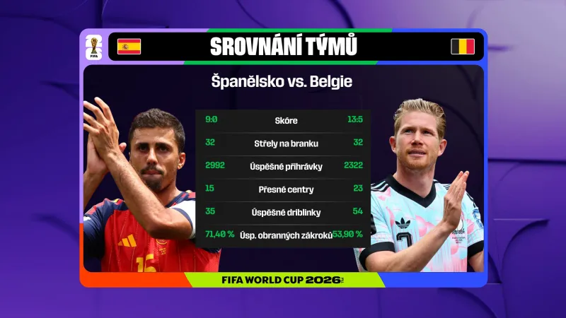 Statistické srovnání Španělska a Belgie