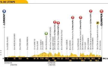 Profil 5. etapy Tour de France 2018