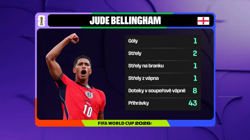 Statistiky Jude Bellinghama