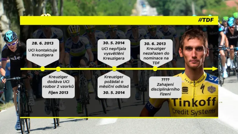 Grafika č. 3: Průběh "kauzy Kreuziger"