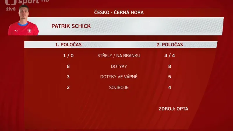 Útočná aktivita Patrika Schicka