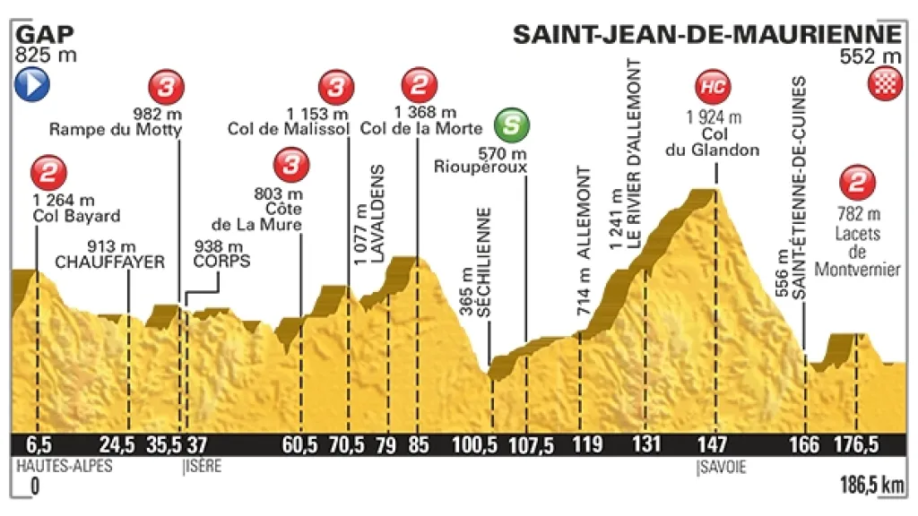 Profil 18. etapy Tour de France