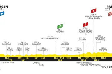 Profil 13. etapy Tour de France 2024