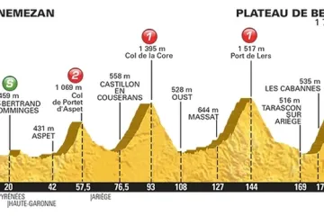 Profil 12. etapy Tour de France