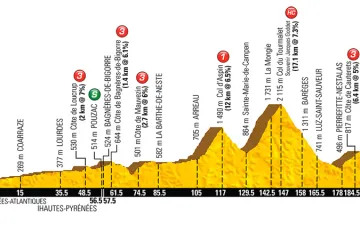 Profil 11. etapy Tour de France