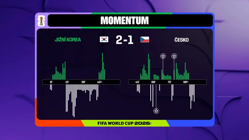 Momentum utkání Korea – Česko